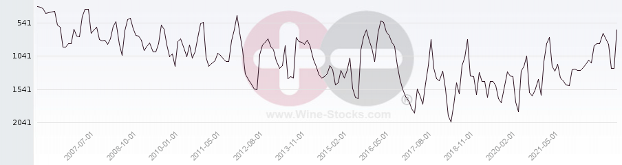Vineyard World Ranking Chart