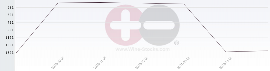 Vineyard World Ranking Chart