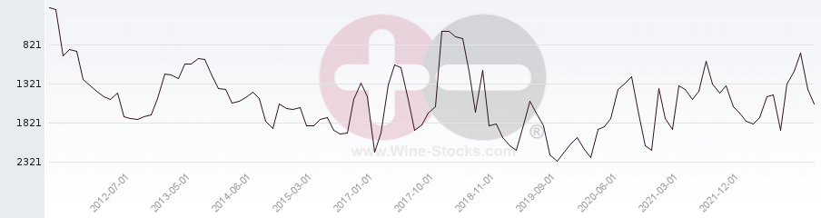 Vineyard World Ranking Chart