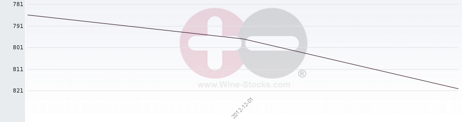 Vineyard World Ranking Chart
