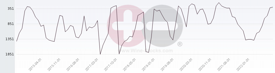 Vineyard World Ranking Chart