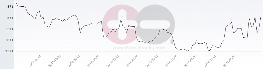 Vineyard World Ranking Chart