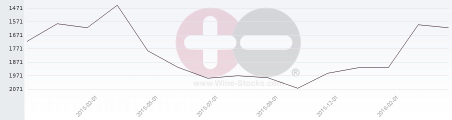 Vineyard World Ranking Chart