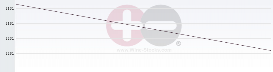 Vineyard World Ranking Chart