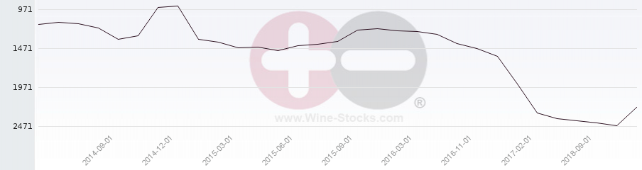 Vineyard World Ranking Chart