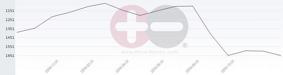 Vineyard World Ranking Chart