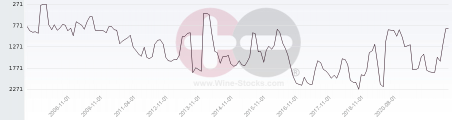 Vineyard World Ranking Chart