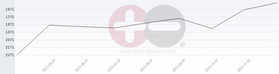 Vineyard World Ranking Chart