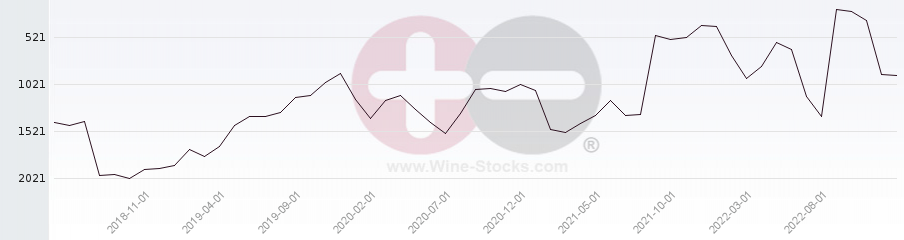 Vineyard World Ranking Chart