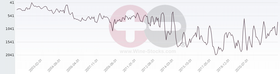Vineyard World Ranking Chart