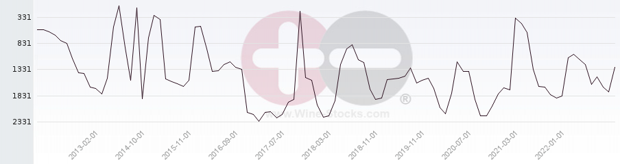 Vineyard World Ranking Chart