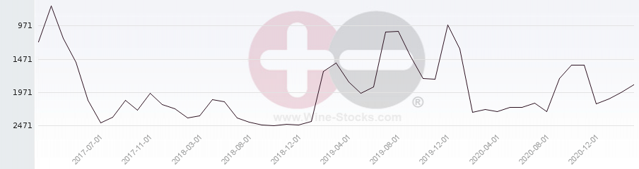 Vineyard World Ranking Chart