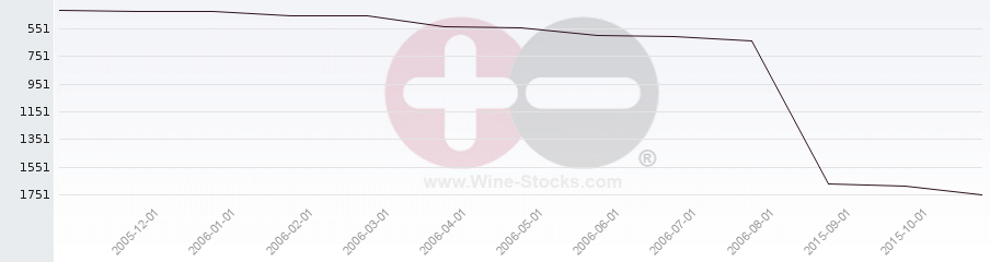 Vineyard World Ranking Chart