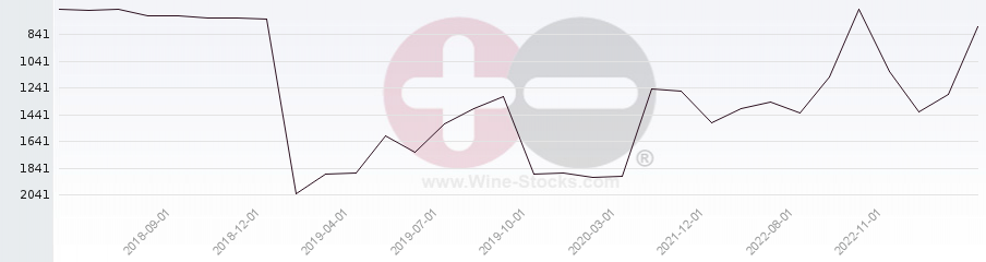 Vineyard World Ranking Chart