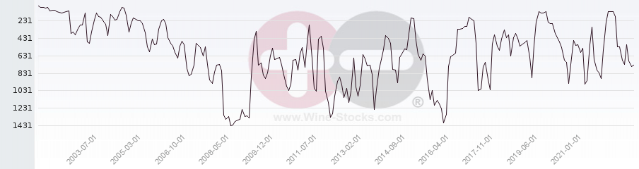 Vineyard World Ranking Chart