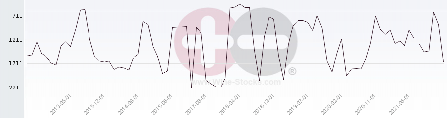 Vineyard World Ranking Chart