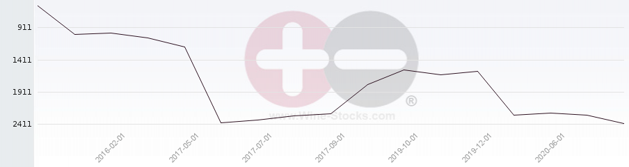 Vineyard World Ranking Chart