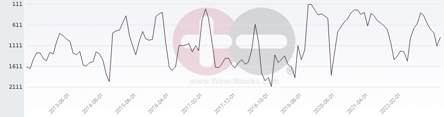 Vineyard World Ranking Chart