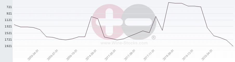 Vineyard World Ranking Chart