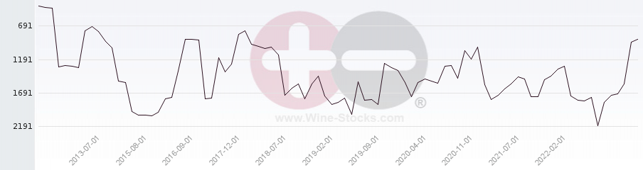 Vineyard World Ranking Chart