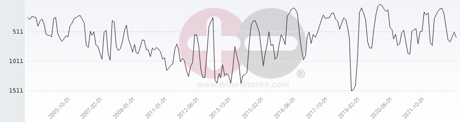 Vineyard World Ranking Chart