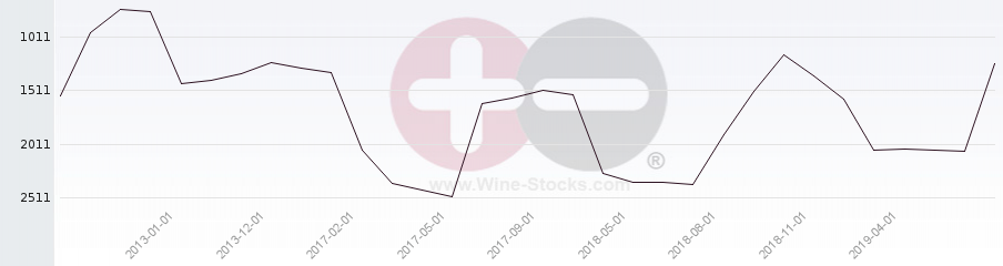 Vineyard World Ranking Chart