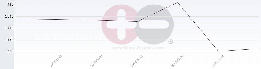 Vineyard World Ranking Chart