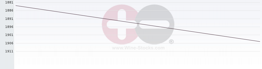 Vineyard World Ranking Chart