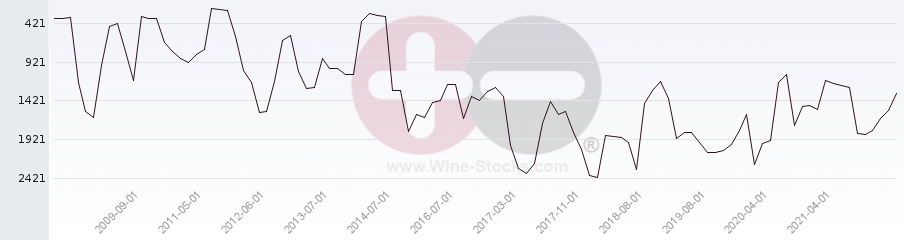 Vineyard World Ranking Chart