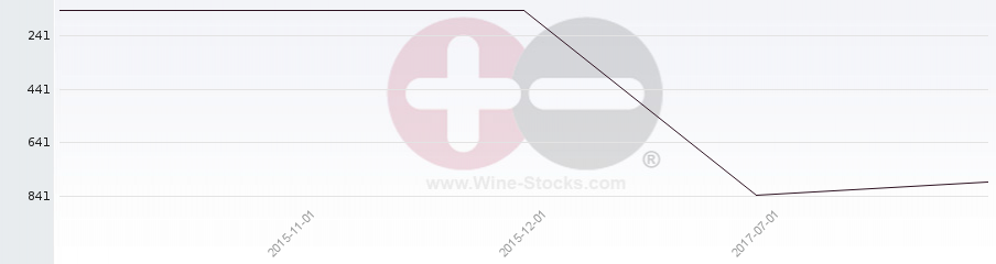 Vineyard World Ranking Chart