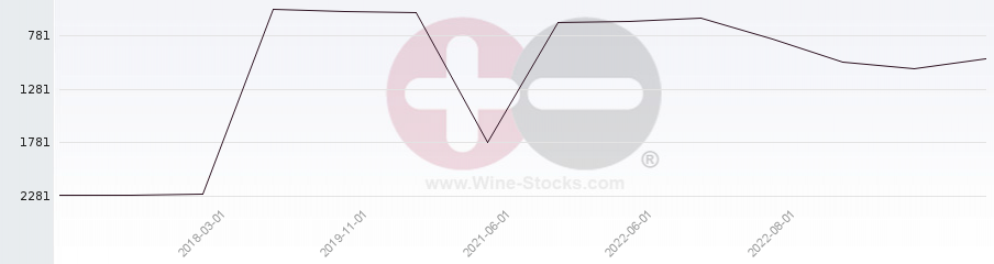 Vineyard World Ranking Chart