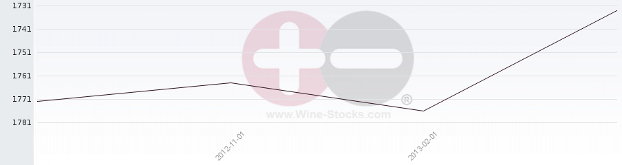 Vineyard World Ranking Chart