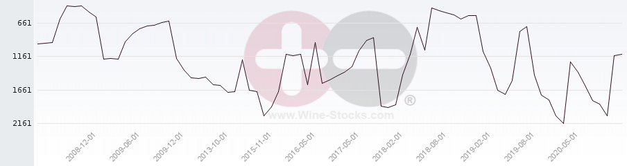 Vineyard World Ranking Chart