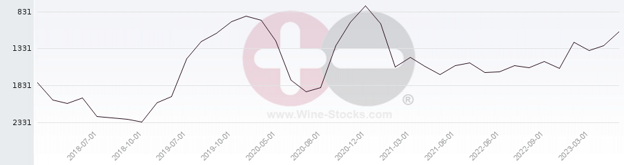 Vineyard World Ranking Chart