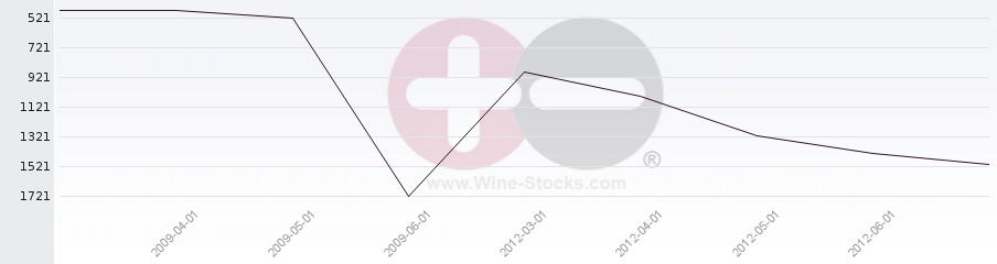 Vineyard World Ranking Chart