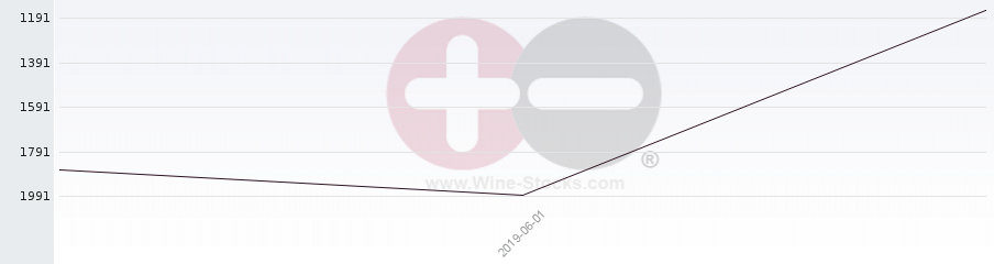 Vineyard World Ranking Chart
