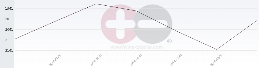 Vineyard World Ranking Chart