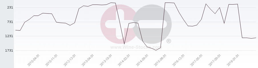 Vineyard World Ranking Chart