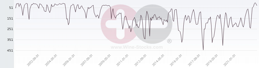 Vineyard World Ranking Chart