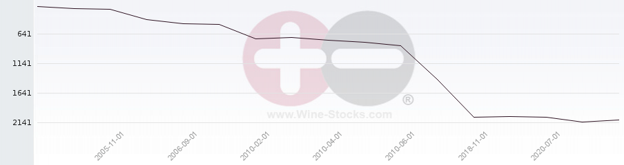 Vineyard World Ranking Chart