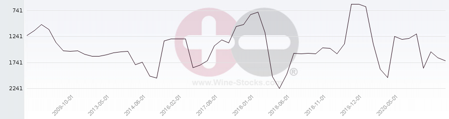 Vineyard World Ranking Chart