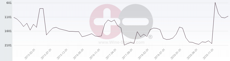 Vineyard World Ranking Chart