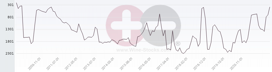 Vineyard World Ranking Chart