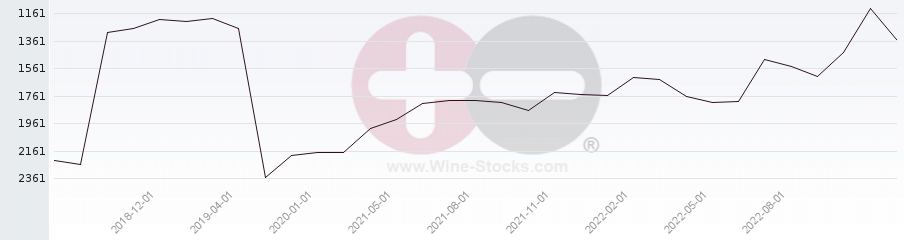 Vineyard World Ranking Chart