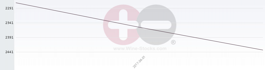 Vineyard World Ranking Chart