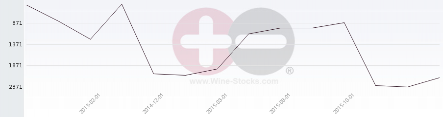 Vineyard World Ranking Chart