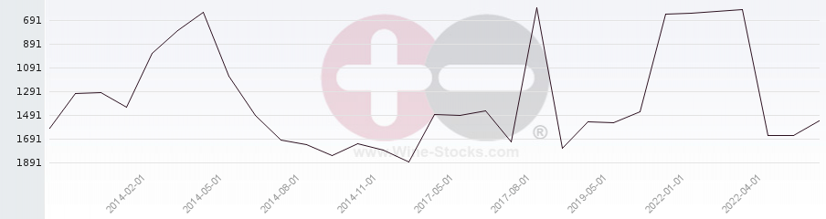 Vineyard World Ranking Chart