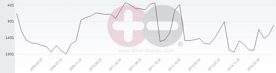 Vineyard World Ranking Chart