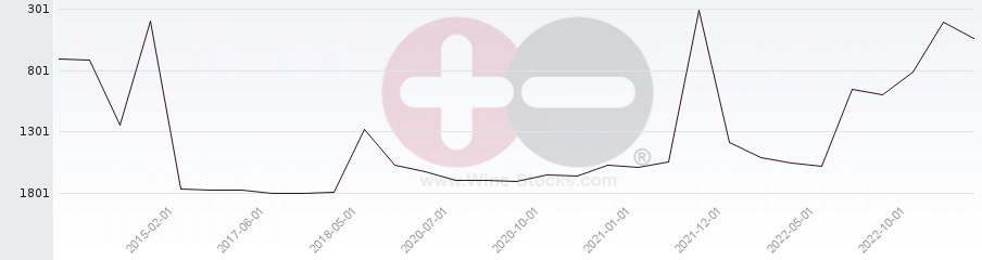 Vineyard World Ranking Chart