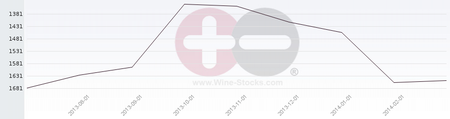 Vineyard World Ranking Chart